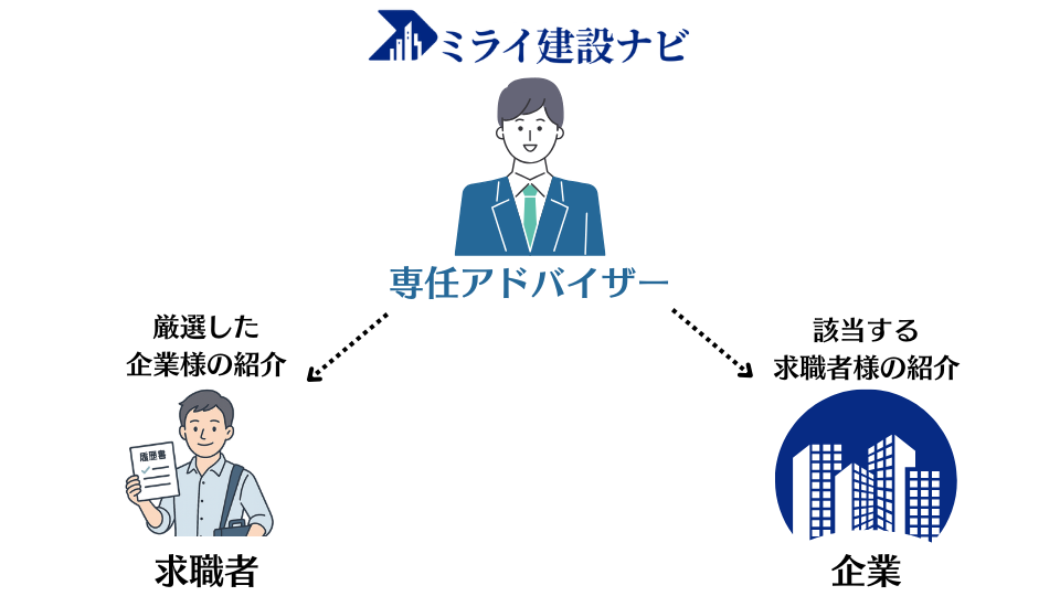 キャリアコンサルタント