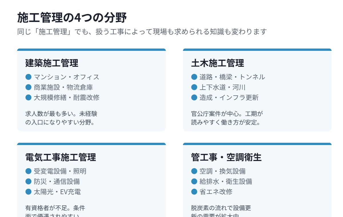 施工管理の4つの分野を比較した図