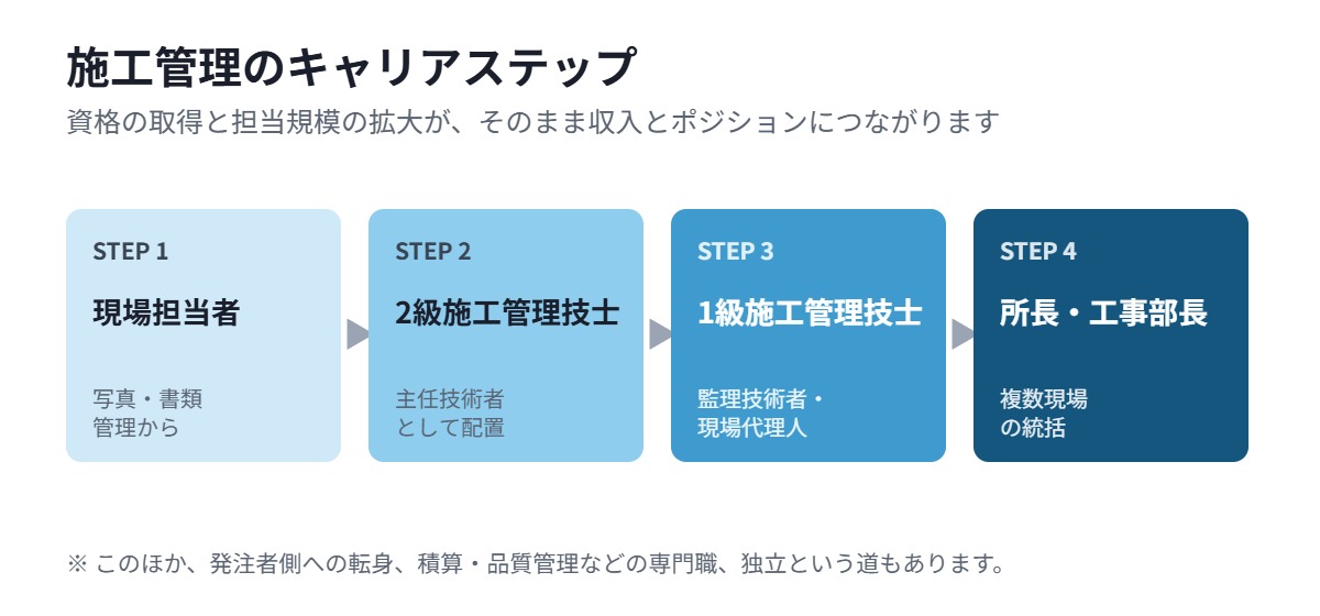 施工管理のキャリアステップを4段階で示した図