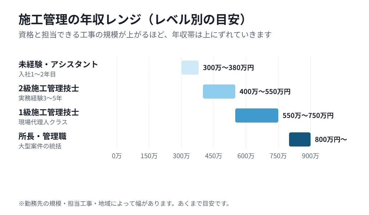 施工管理の年収レンジをレベル別に示した横棒グラフ